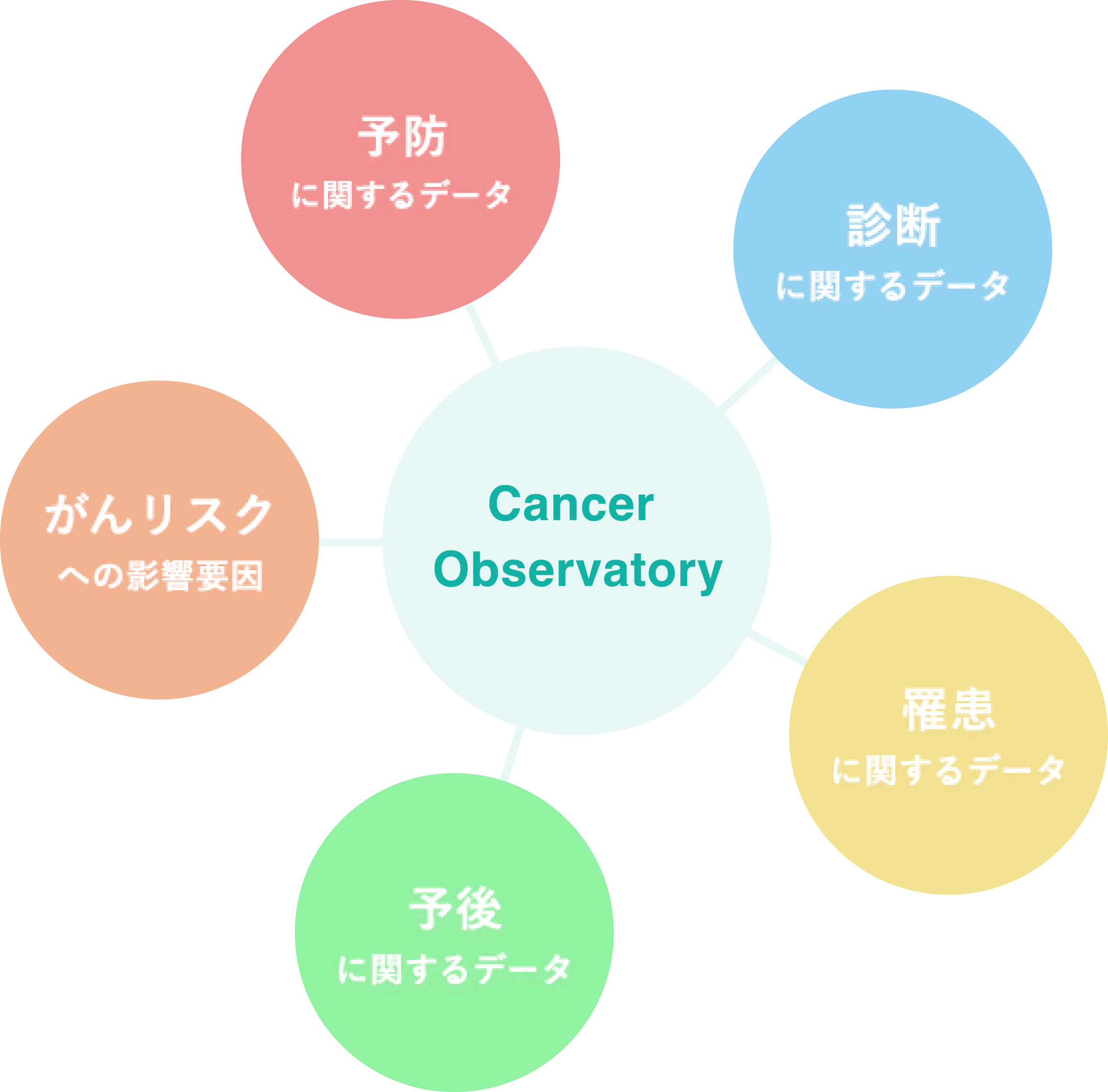 Cancer Observatory 　イメージ図